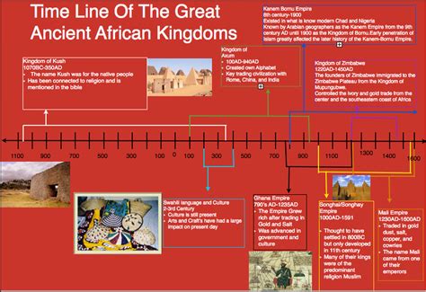 Time Line of Ancient African Kingdom's Major Cultural Achievements