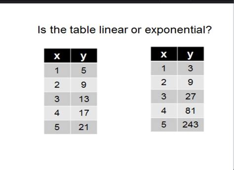 Is the table linear or exponential? - Brainly.com