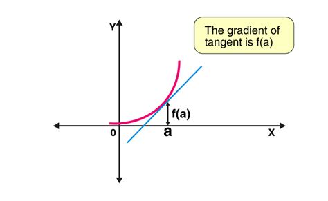 Differential Calculus (Formulas and Examples)