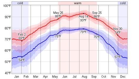 Average Weather For Los Fresnos, Texas, USA - WeatherSpark