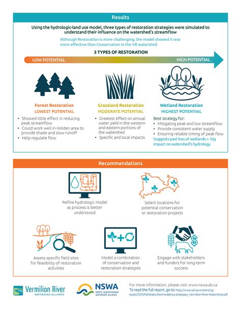 Watershed Resilience: What Strategies Work Best? | Vermilion River ...