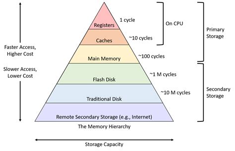 Dive Into Systems