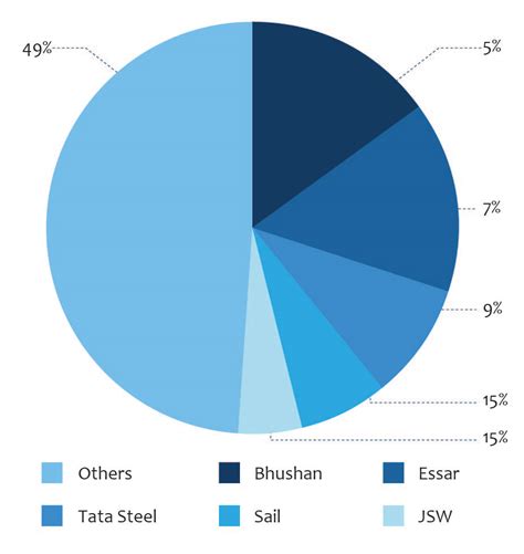 Steel Sector In INDIA | J.M. Baxi Newsletter