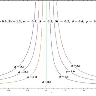 Stream lines for the flow. | Download Scientific Diagram