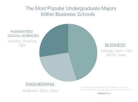 Best majors for business school - coderkop