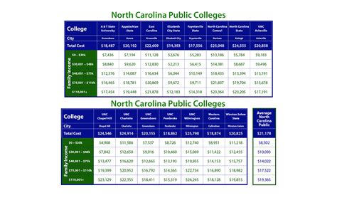 Net Price of North Carolina Colleges by Income