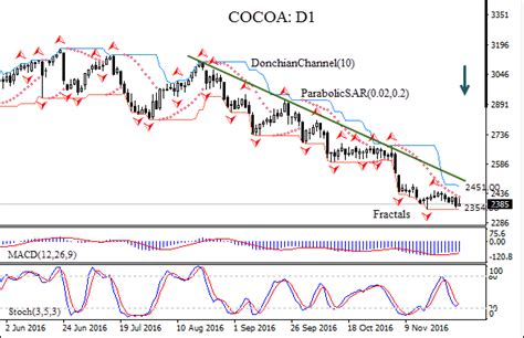 COCOA Technical Analysis: Improved Cote d’Ivoire cocoa crop forecast ...