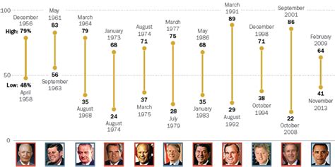 How Obama's approval rating compares with other presidents - Business ...