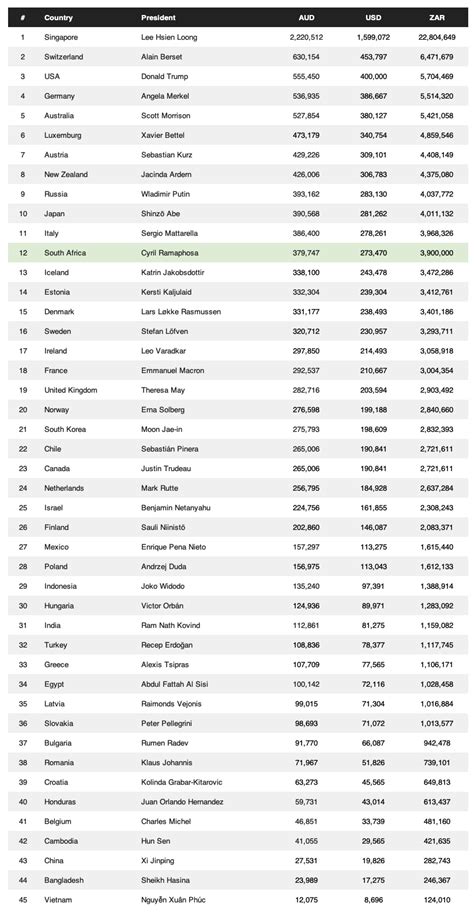 President Salary Per Month - Delta Salary