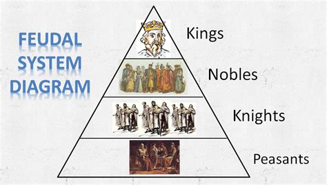 Feudal System - Middle Ages