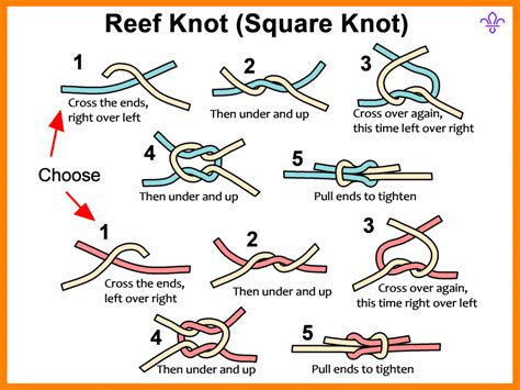 Reef Knot – WASBC Training Site