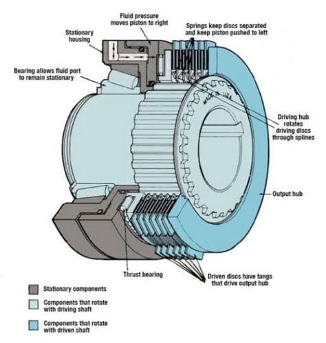 This is How A Car Clutch Works