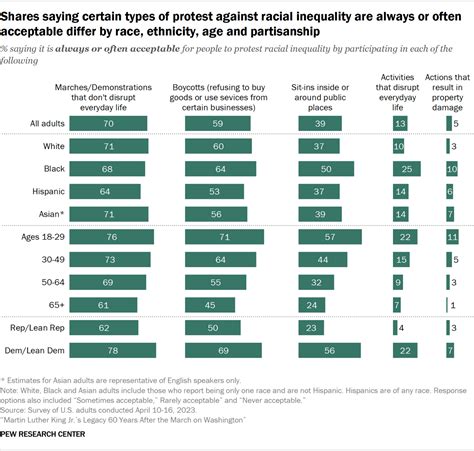 Americans' views on achieving racial equality | Pew Research Center