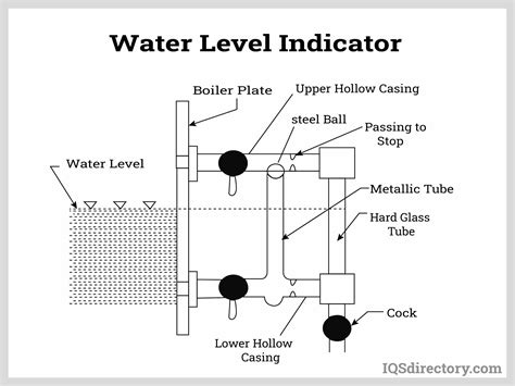 Water Level Indicator Gauge