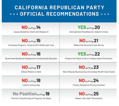 2020 California Republican Party Official Recommendations, other states, watch out for similar ...