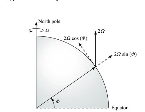 An illustration of the effect of the full Coriolis acceleration acting ...