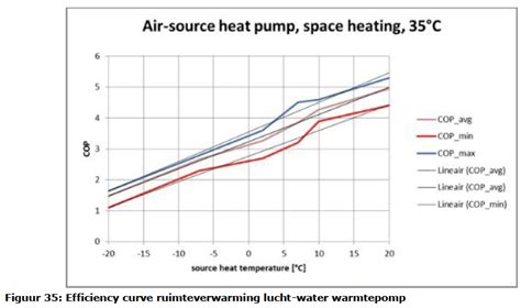 Heat pumps | Energy Transition Model