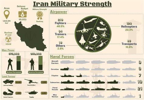 Iran Military Strength Infographic, Military Power Of Iran Army charts ...