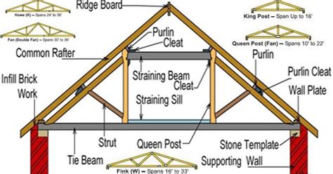 Construction / Civil Engineering: Meaning of Queen Post Roof Truss?