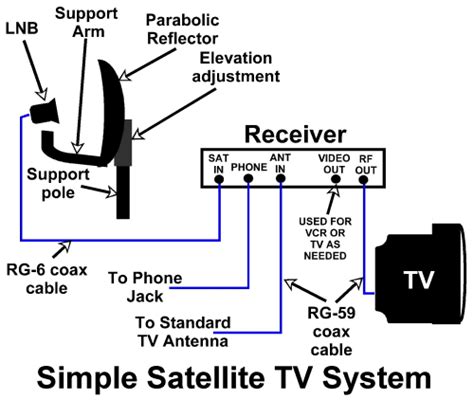 Satellite TV - New Tech Ireland