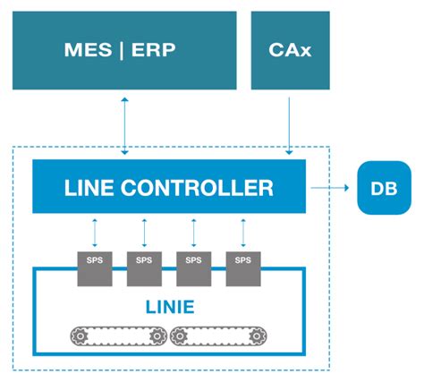 Line Controller - DATA AHEAD AG