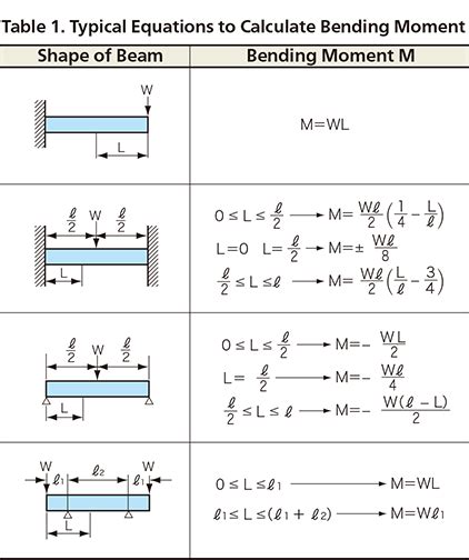 Equation of Strain on Beams - Learn/Examine | KYOWA