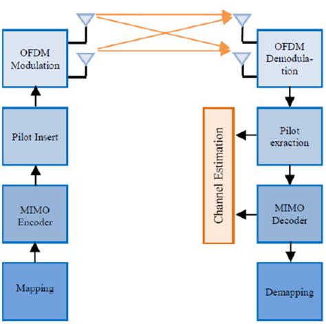 MIMO-OFDM system model. | Download Scientific Diagram