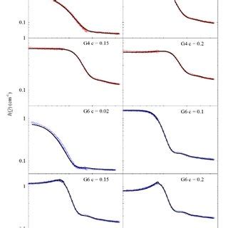 FIG. S1. (color online). The scattering cross section I ( Q ) obtained... | Download Scientific ...