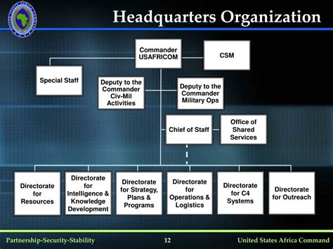 PPT - Unified Command Structure PowerPoint Presentation, free download - ID:4206733