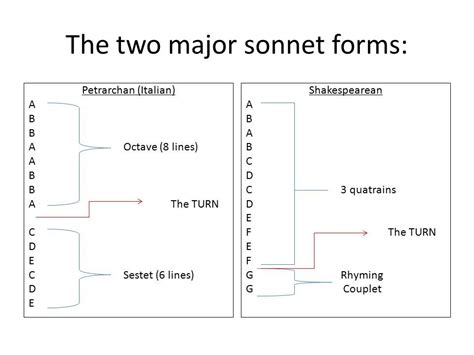 GENERAL (Grades 4-12): Use this diagram to help students understand the forms of the Petrarchan ...