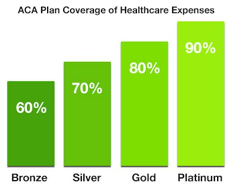 Insurance Plans: Obamacare Insurance Plans