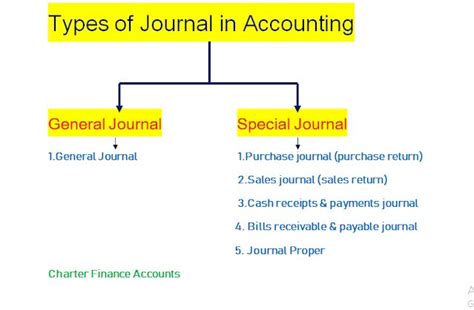 Types of Journals in Accounting - KayleighancePadilla