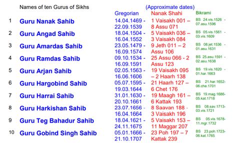 Ten Gurus of Sikhs | Principles of Sikhism | Sikh Wisdom