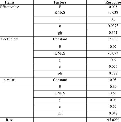 Results of Plackett-Burman screening design. | Download Scientific Diagram