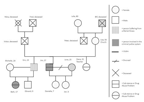 Genogram Sample Flowchart Diagram Family Tree Diagram Data Flow Diagram ...