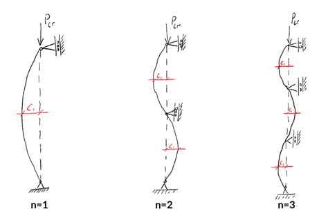 Euler Beam Buckling Equation - The Best Picture Of Beam