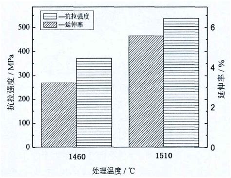 Effect of treatment temperature on mechanical properties of nodular ...