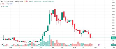 NIO Stock Price Prediction 2023 – 2030 | Trading Education