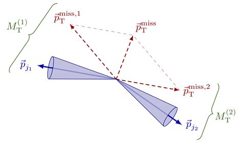 Jet vectors & the MT2 variable – TikZ.net