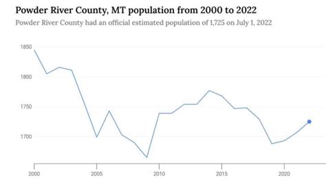 Exploring the 5 Counties in Montana With the Most Rapid Population ...