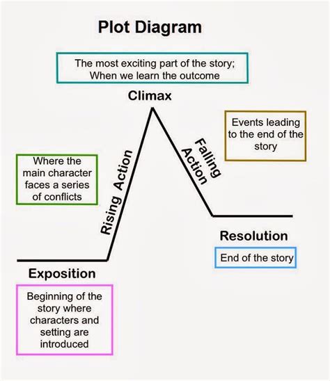 Mrs. Earl's 7th Grade English Language Arts Class: Reviewing the Plot ...