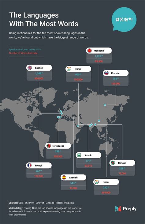 Study: Which Language Has The Most Words And Is The Most Expressive