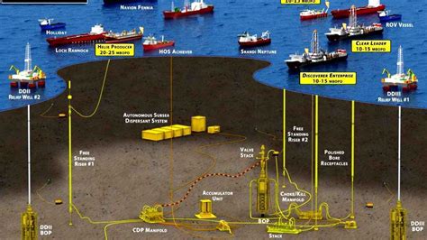 Timeline of the Deepwater Horizon oil spill (June 2010)