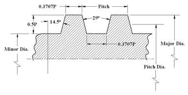 Meaning of Screw threads | Its types and applications