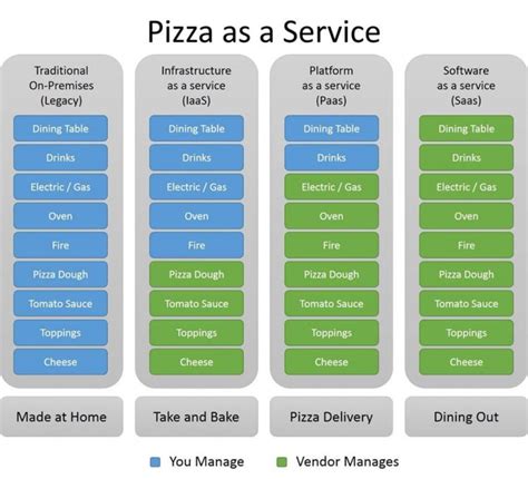 Pizza as a Service