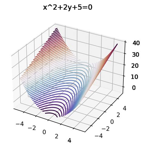 6: 3D Graph of x 2 + 2y + 5 = 0 generated with Matplotlib | Download ...