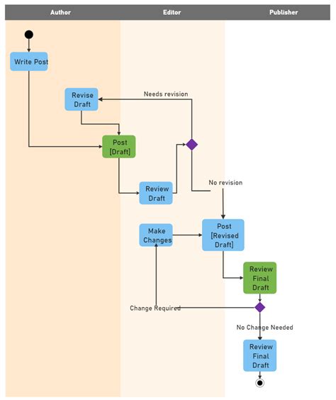 How to Create a Swimlane Diagram in Excel? | EdrawMax Online