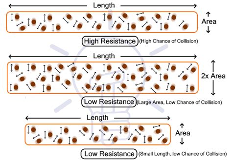 What is Resistance? Resistivity (ρ) & Specific Resistance Ω.