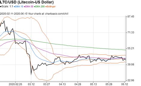 Litecoin (LTC/USD) technical analysis | Chartoasis