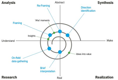 The process of Design Innovation (Adapted from: Kumar, V. 2013 ...